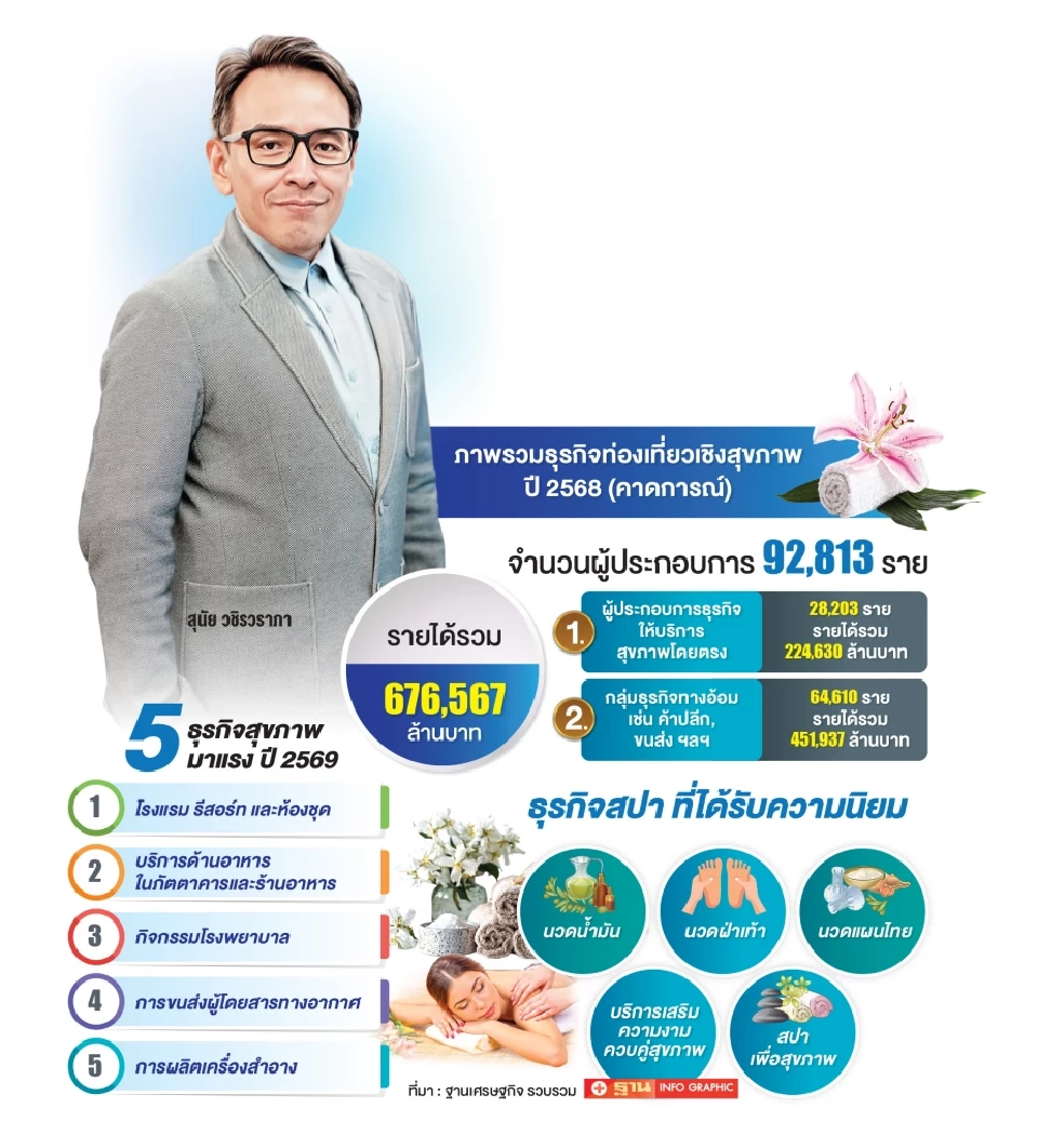 ท่องเที่ยวเชิงสุขภาพ โตแรงทะลุ 6.7 แสนล้าน หนุน ‘Wellness & Spa’ ดันไทยสู่ World Wellness Tourism