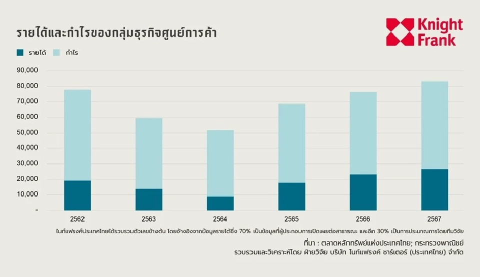 รายได้ของกลุ่มธุรกิจศูนย์การค้า