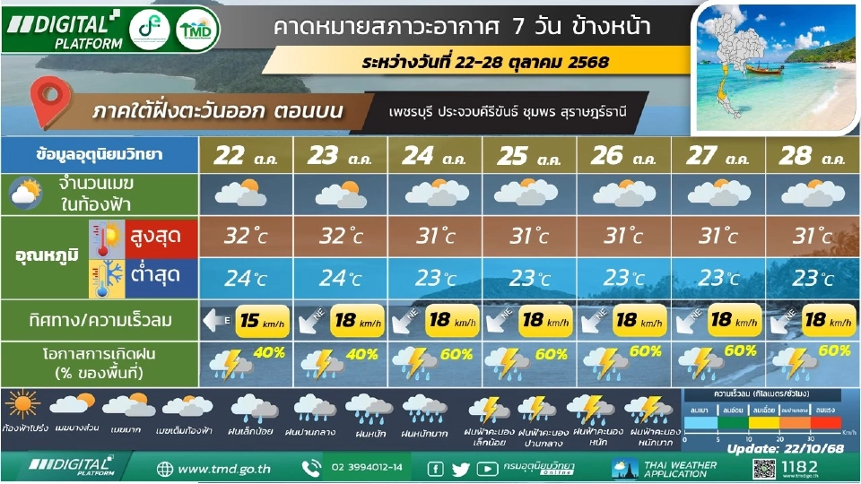 สภาพอากาศวันนี้ -28 ต.ค.ไทยตอนบนอุณหภูมิลดลง ลมแรง อากาศเย็น