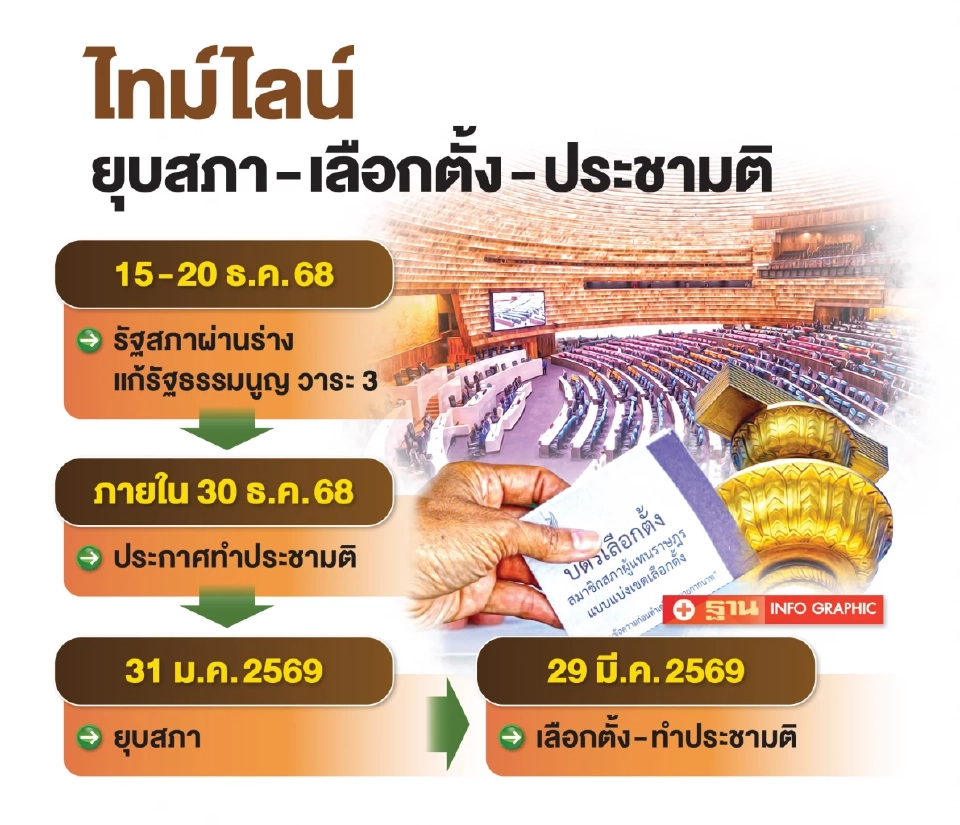 โรดแมปยุบสภา เลือกตั้ง ประชามติ รีเซ็ตการเมืองไทย ปี 2569