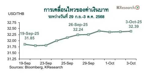 กสิกรไทยมองกรอบค่าเงินบาทสัปดาห์ระหว่างวันที่ 6-10 ต.ค. 68ที่ระดับ 32.00-32.80 บาทต่อดอลลาร์