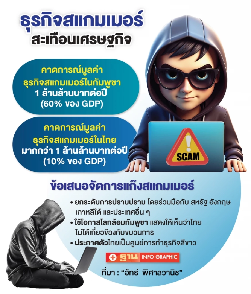 “สแกมเมอร์” ฉุดเศรษฐกิจไทย 1 ล้านล้าน จี้สร้างภาพลักษณ์ใหม่ ไทยศูนย์กลางธุรกิจสีขาวโลก