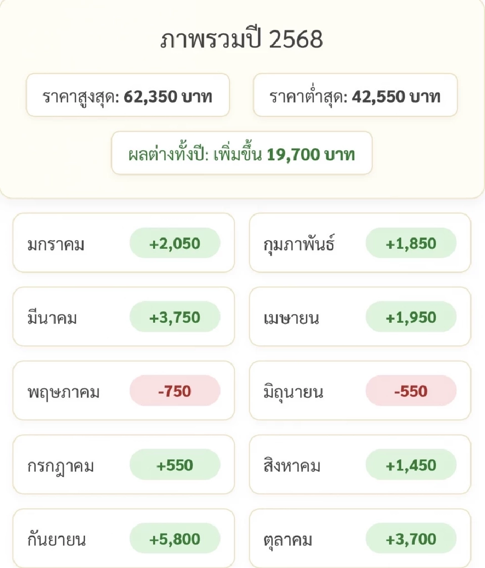 ราคาทองล่าสุด2568 พุ่งเกือบ 20,000 บาทตั้งแต่ต้นปี เช็คการปรับขึ้น-ลง