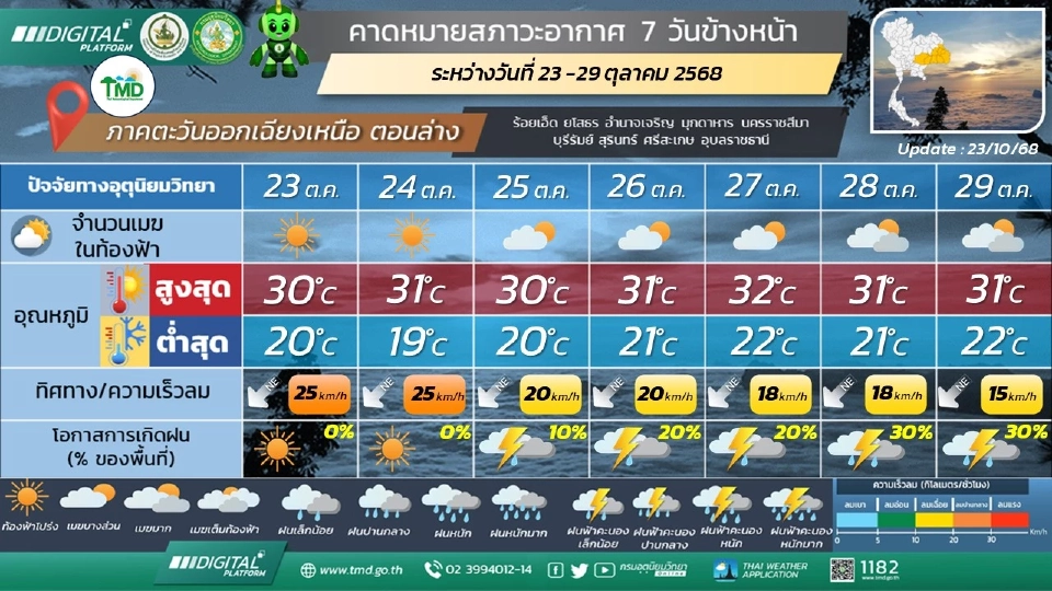 ภาคตะวันออกเฉียงเหนือ อากาศเย็นในตอนเช้าตลอดช่วง โดยมีฝนร้อยละ 10 – 20 ของพื้นที่ในช่วงวันที่ 25 – 29 ต.ค.