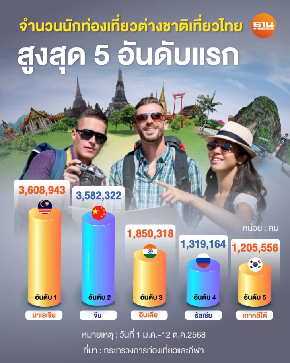 ต่างชาติเดินทางเที่ยวไทยสูงสุด 5 อันดับแรก