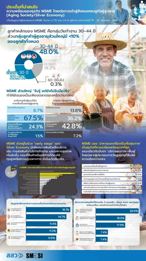 หนุน SME ไทยพัฒนาสินค้า&บริการ รองรับไทยก้าวสู่สังคมสูงวัย