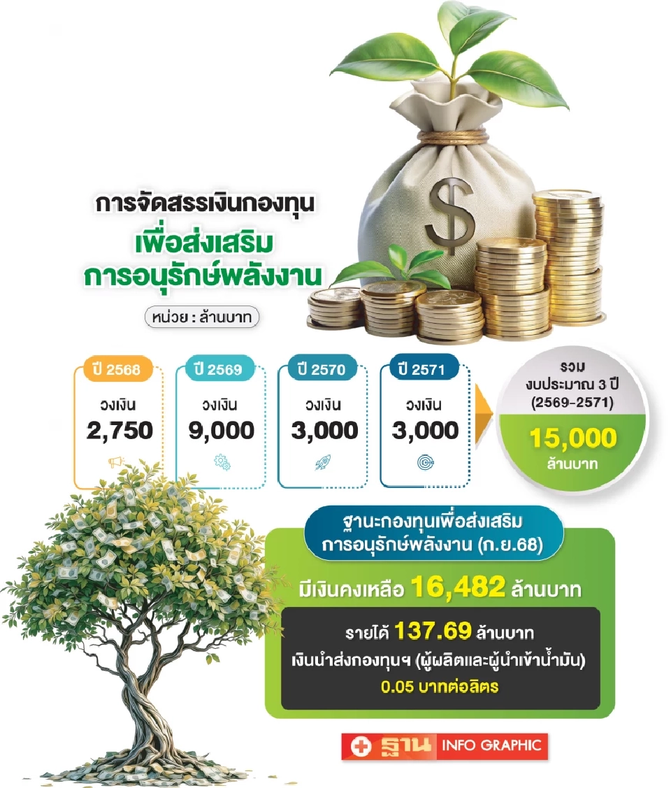 กองทุนอนุรักษ์ฯ กางงบ 3 ปี 1.5 หมื่นล้าน หนุน Quick Big Win เน้นโซลาร์สูบน้ำเกษตรมากสุด