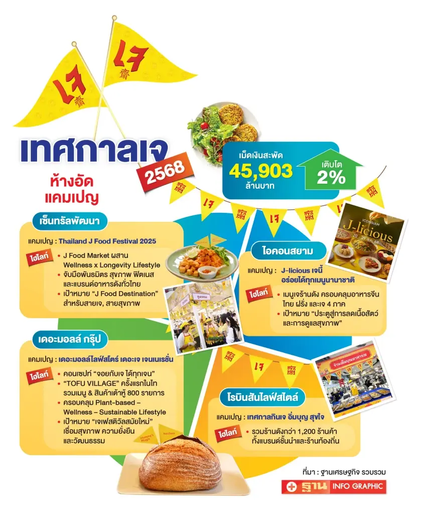 ค้าปลีก อัดแคมเปญชิงกำลังซื้อ ‘เทศกาลเจ’ คาดเงินสะพัด 4.5 หมื่นล้าน เติบโต 2%