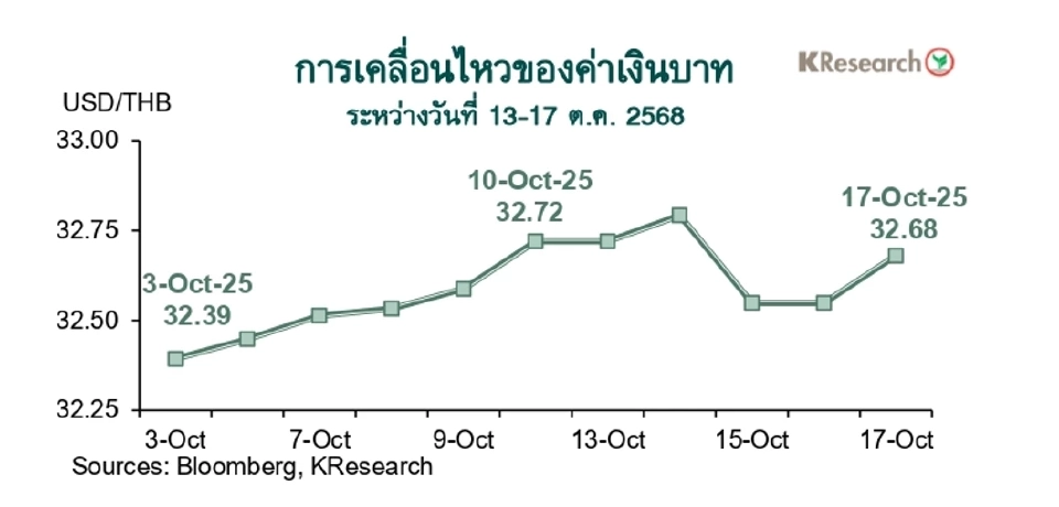 KBANK-ศูนย์วิจัยกสิกรไทยชี้ค่าเงินบาท-ดัชนีหุ้นไทยและ4ปัจจัยระหว่างวันที่ 20-24 ต.ค. 68
