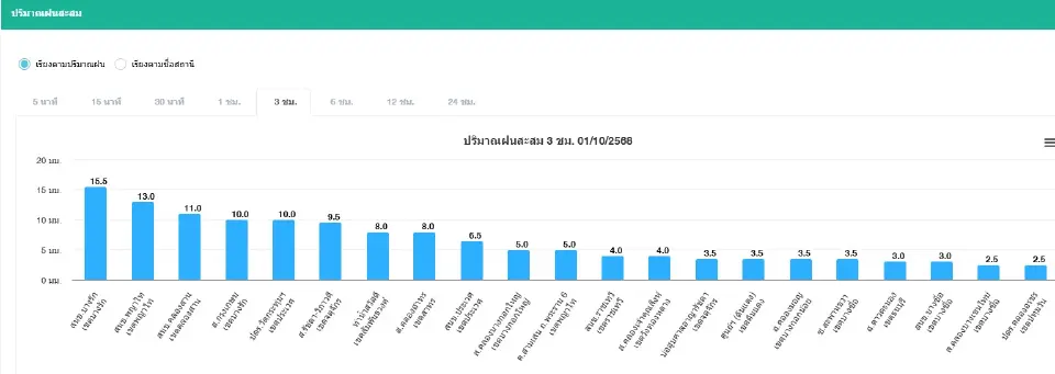 ศูนย์ป้องกันน้ำท่วม กรุงเทพมหานคร รายงานว่าเมื่อเวลา 13.00 น. พื้นที่ กทม. ฝนเล็กน้อยถึงปานกลาง