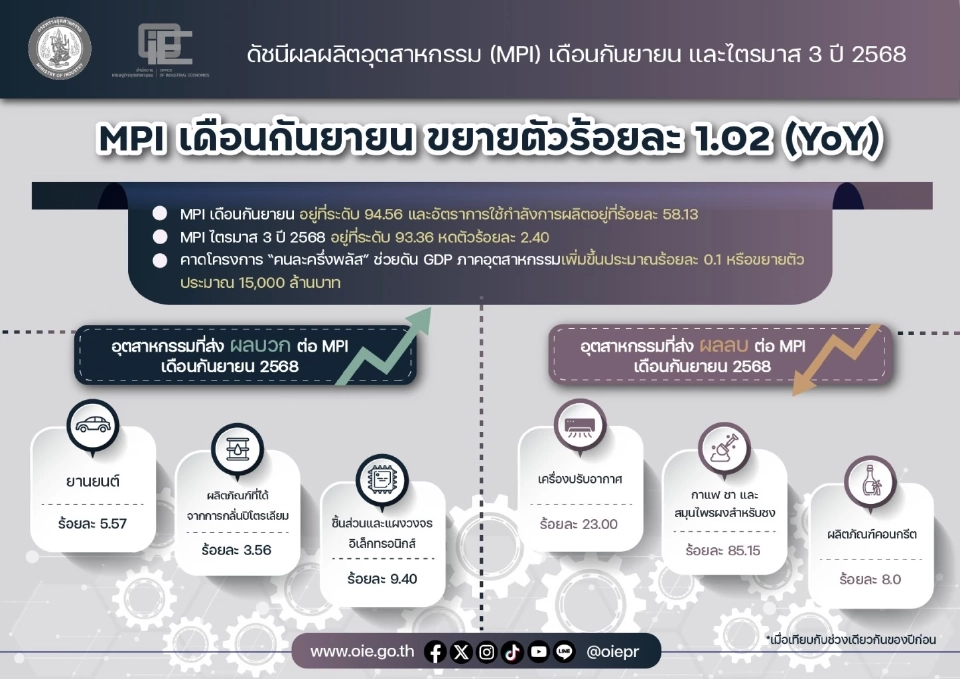 ‘คนละครึ่งพลัส’ ดันจีดีพีภาคอุตสาหกรรมโตกว่า 1.5 หมื่นล้าน 