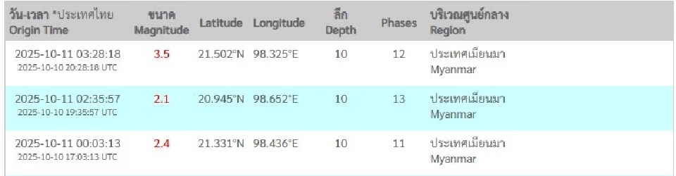 แผ่นดินไหวเมียนมา 3 ครั้ง ห่างเชียงใหม่ 128-199 กิโลเมตร