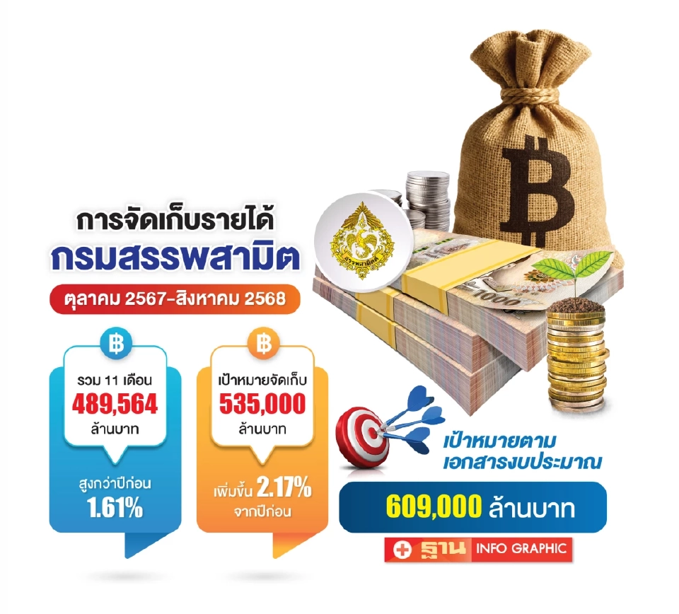 การจัดเก็บรายได้ของกรมสรรพสามิต
