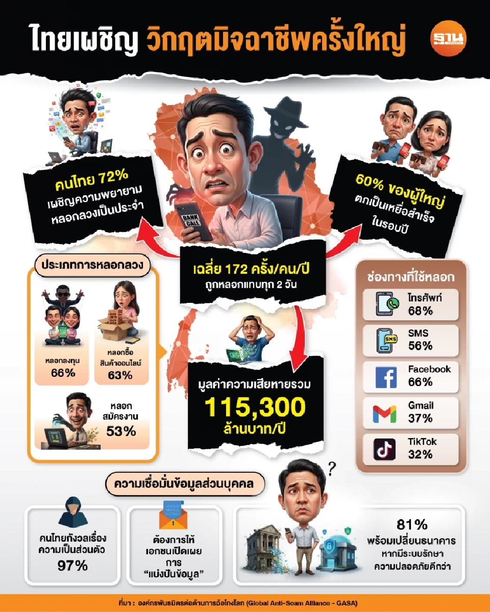 ภัยไซเบอร์ถล่มหนักสูญ 1.15 แสนล้าน สแกมเมอร์กระทบเชื่อมั่นท่องเที่ยว