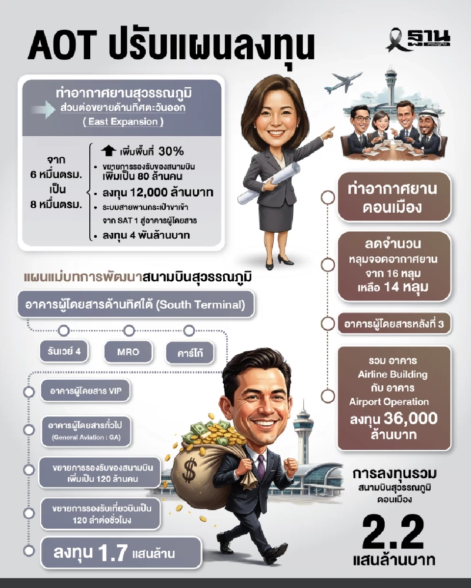 ทอท.ปรับแผนลงทุนขยายสนามบินสุวรรณภูมิ