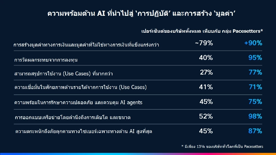 ซิสโก้ เผยดัชนีความพร้อม AI ชี้องค์กรไทย 98% เตรียมใช้ AI Agents