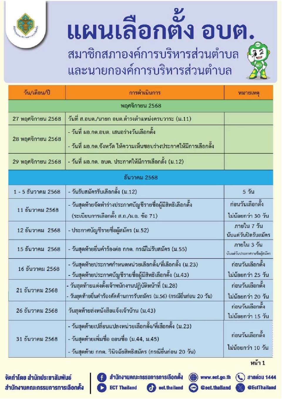 เลือกตั้ง อบต. เช็กไทม์ไลน์การเปิดรับสมัคร วันเลือกตั้งที่นี่
