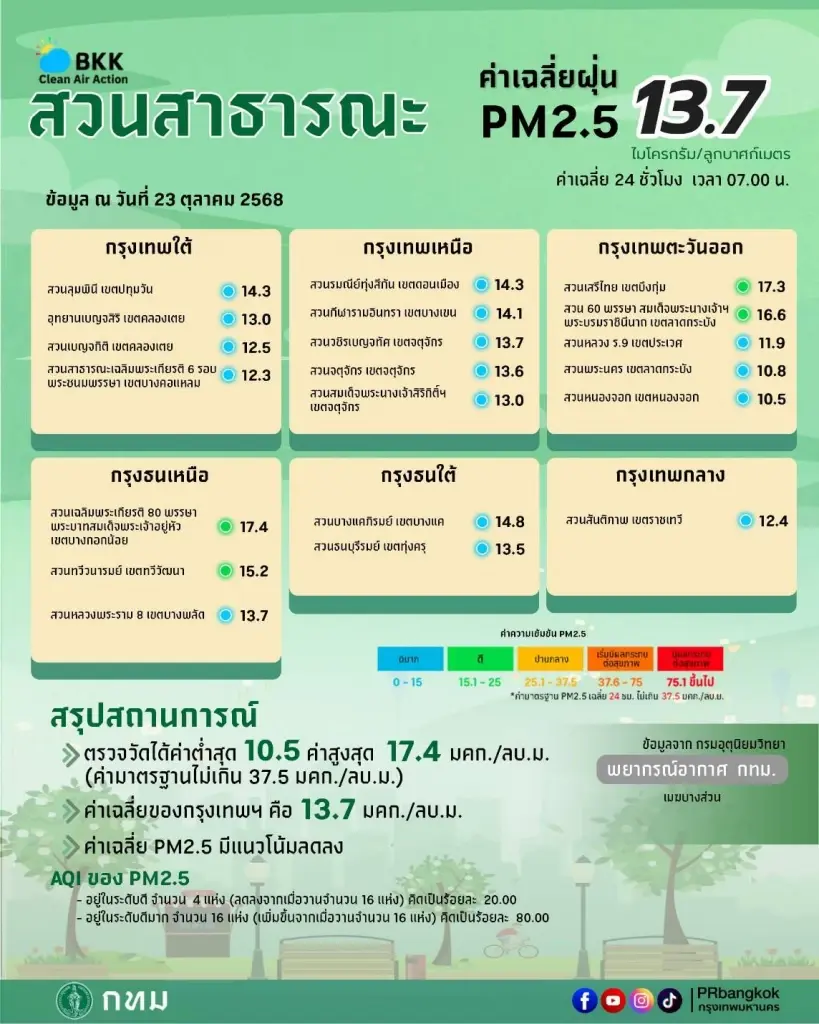 กรุงเทพฯ อากาศดีทั่วเมือง! ค่าฝุ่น PM2.5 เช้านี้เฉลี่ย 15.9 อยู่ ในเกณฑ์ดี