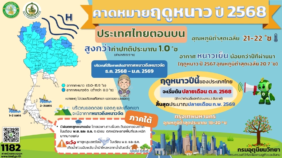 คาดหมายฤดูหนาวของไทยประจำปี 2568