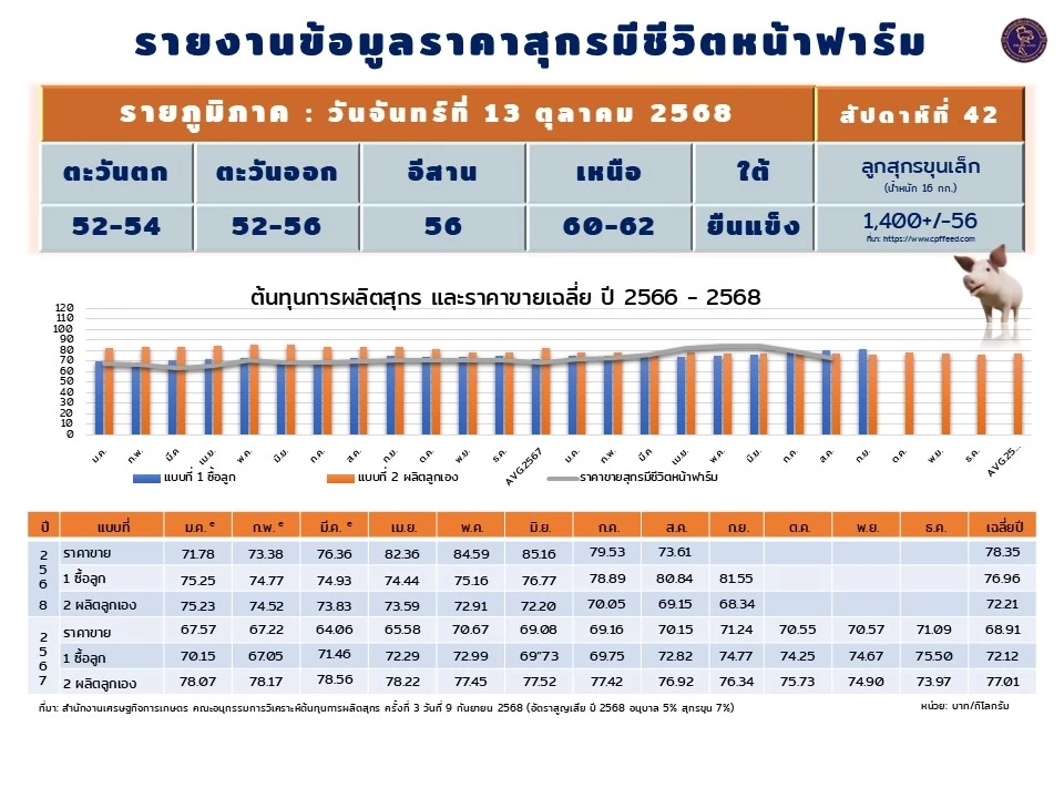 "หมู" ปรับราคาขึ้น 2 บาท/กิโลกรัม อานิสงส์เทศกาลทอดผ้ากฐิน
