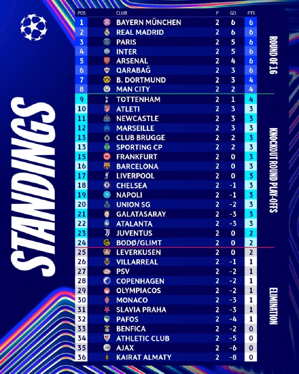 สรุปตารางคะแนนฟุตบอลยูฟ่า แชมเปียนส์ ลีก UCL 2025/26 รอบลีกเฟส นัดที่ 2 