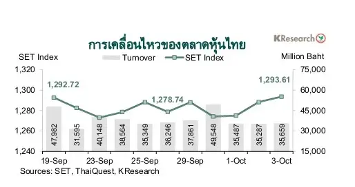 กสิกรไทยมองกรอบค่าเงินบาทสัปดาห์ระหว่างวันที่ 6-10 ต.ค. 68ที่ระดับ 32.00-32.80 บาทต่อดอลลาร์