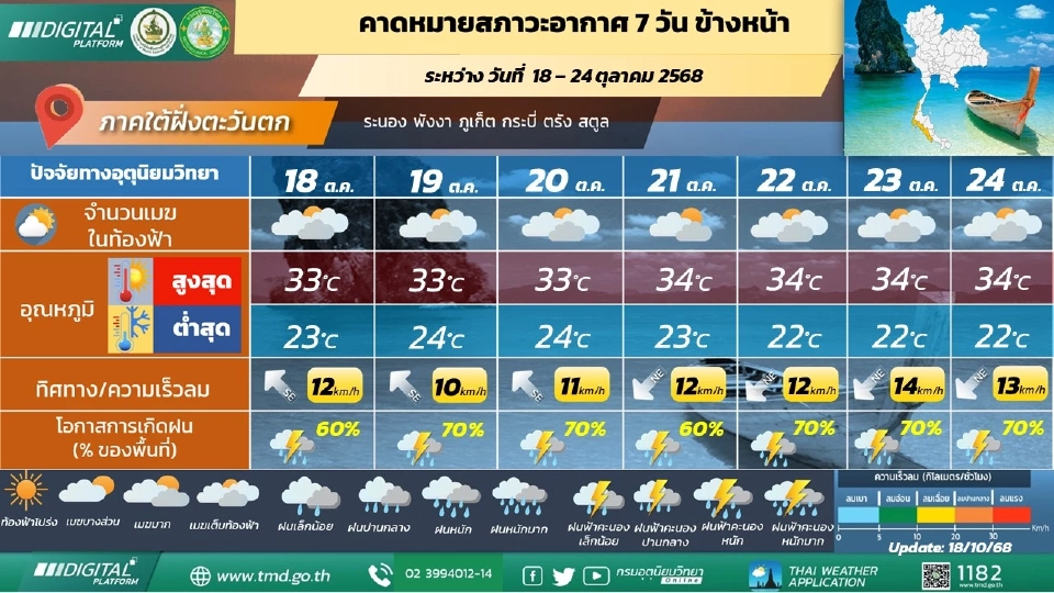 ภาคใต้(ฝั่งตะวันตก) มีฝนฟ้าคะนองร้อยละ 60 – 70 ของพื้นที่ ตลอดช่วง และมีฝนตกหนักบางแห่ง
