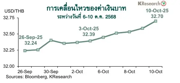 KBANKมองสัปดาห์ระหว่างวันที่ 13-17 ต.ค. 68 กรอบเงินบาทที่ระดับ 32.50-33.00 บาทต่อดอลลาร์