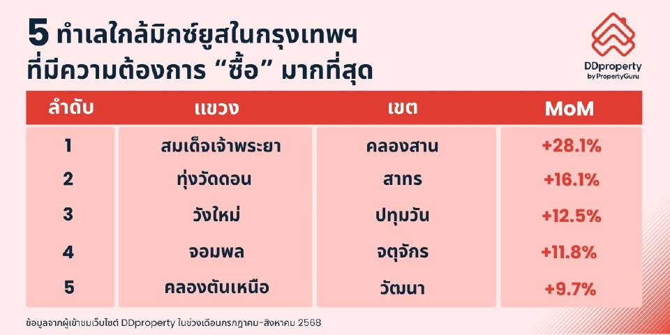 ทำเลน่าสนใจ