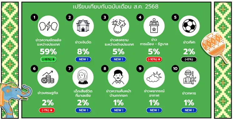 เผยผลสำรวจคนไทยยัง 'ยิ้มได้' แม้รัดเข็มขัด กระแส Proud to be THAI หนุนความสุขพุ่ง