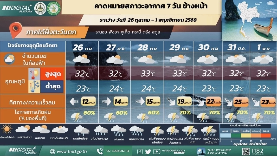 ภาคใต้(ฝั่งตะวันตก) มีฝนฟ้าคะนองร้อยละ 40 – 70 ของพื้นที่ และมีฝนตกหนักบางแห่ง