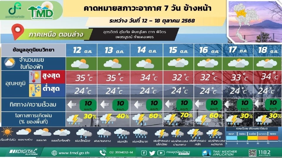 ภาคเหนือ มีฝนฟ้าคะนอง