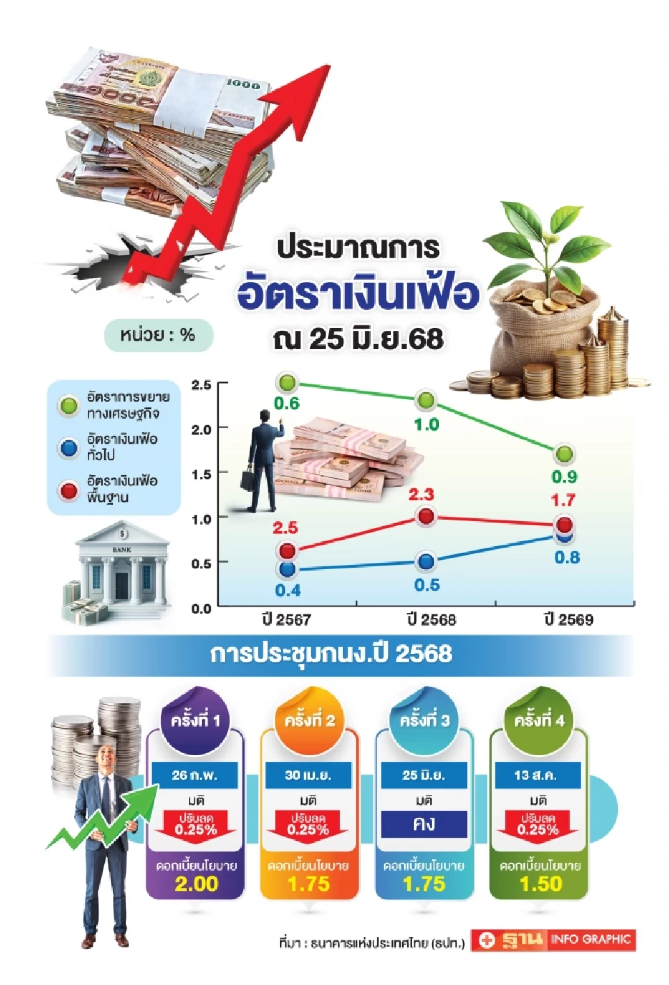 ประมาณการอัตราเงินเฟ้อ 