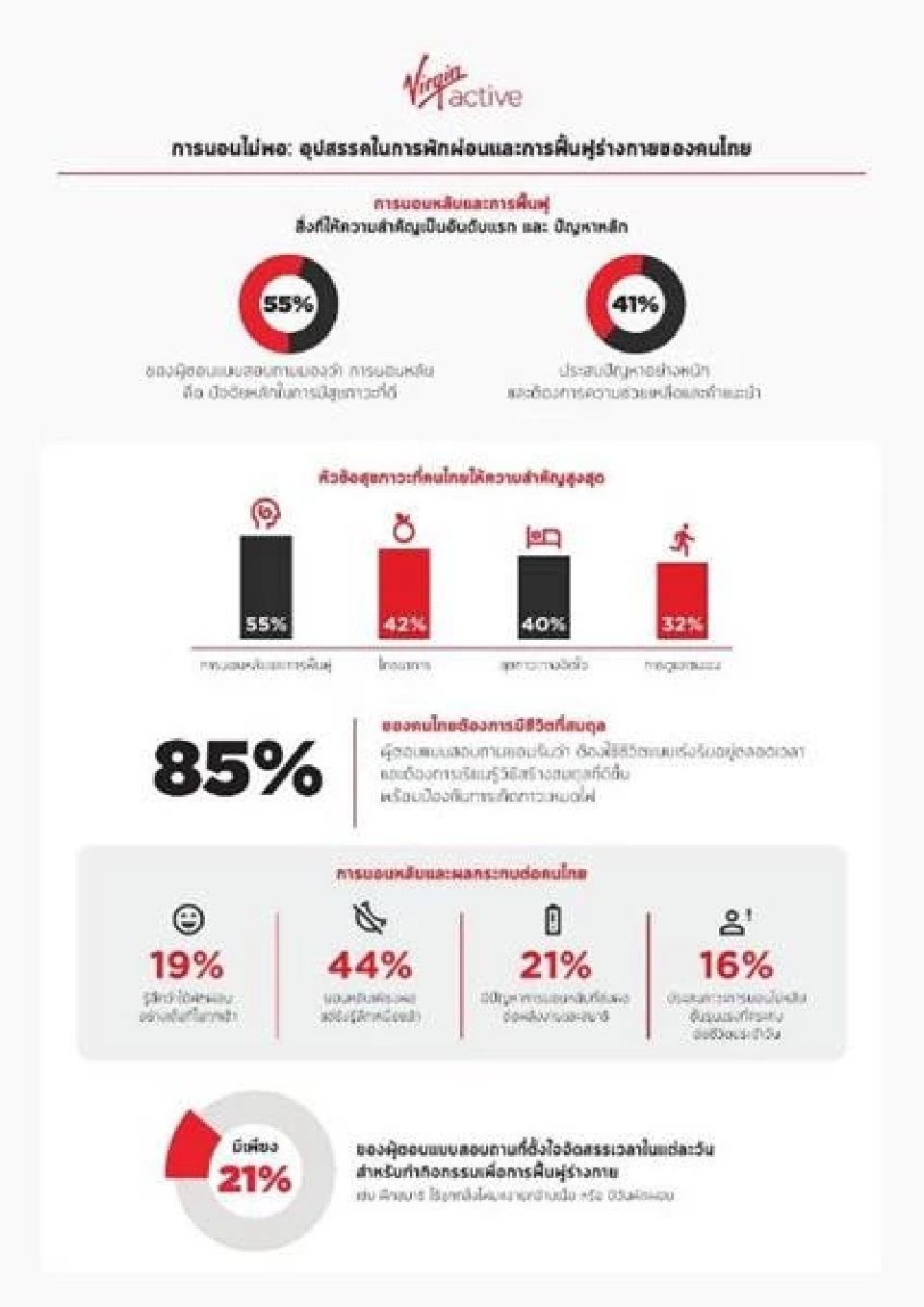 คนไทยส่วนใหญ่ไม่พักผ่อนเพียงพอ 37% ระบุส่งผลต่อสมาธิในวันทำงาน