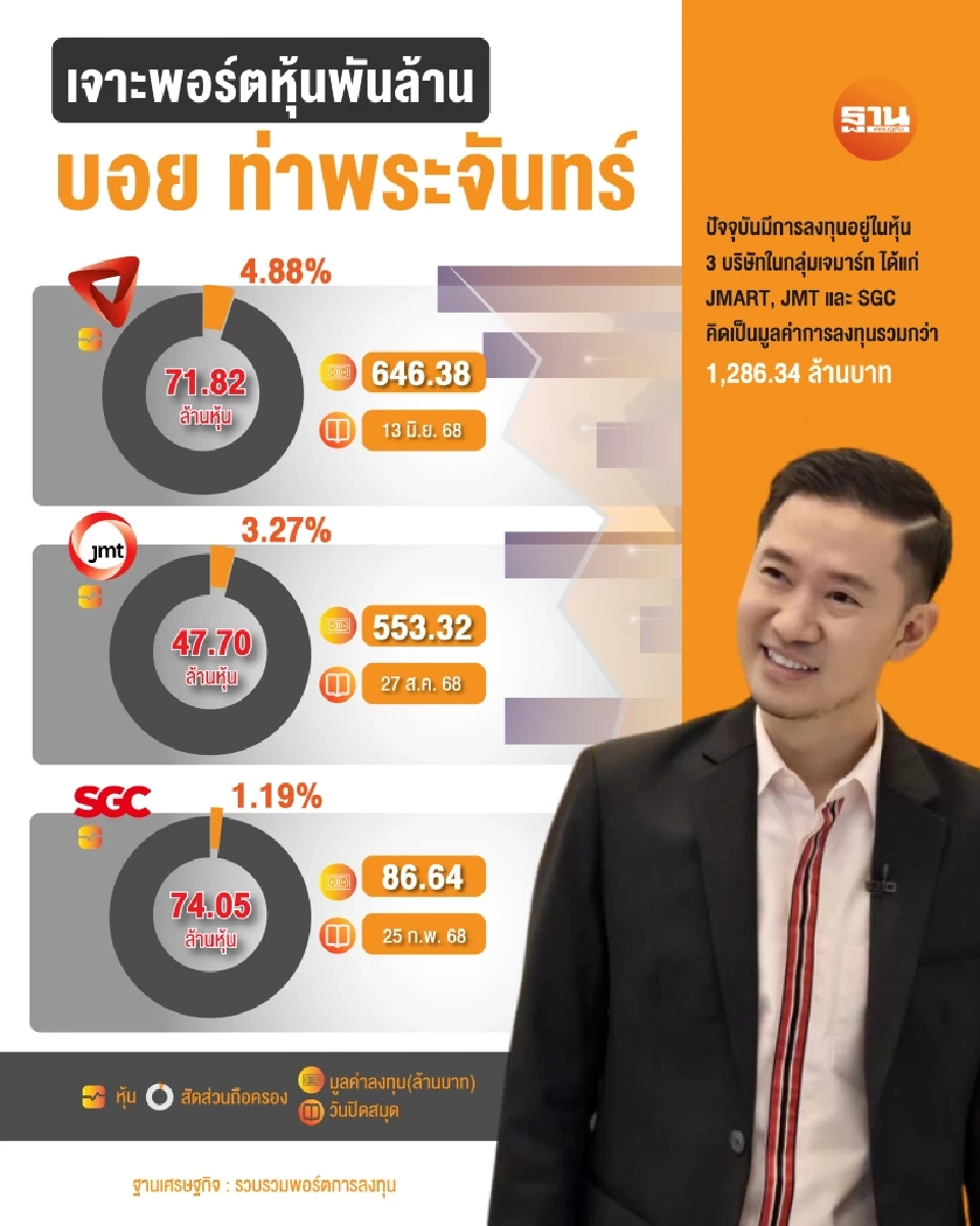 เจาะพอร์ตหุ้นพันล้าน ‘บอย ท่าพระจันทร์’ เซียนพระชื่อดัง ถือหุ้นเครือเจมาร์ทแน่น