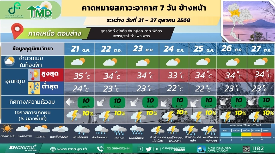 ภาคเหนือ  อากาศเย็นในตอนเช้า โดยมีฝนเล็กน้อยบางแห่ง ตลอดช่วง โดยอุณหภูมิจะลดลง 1 – 3 องศาเซลเซียส 