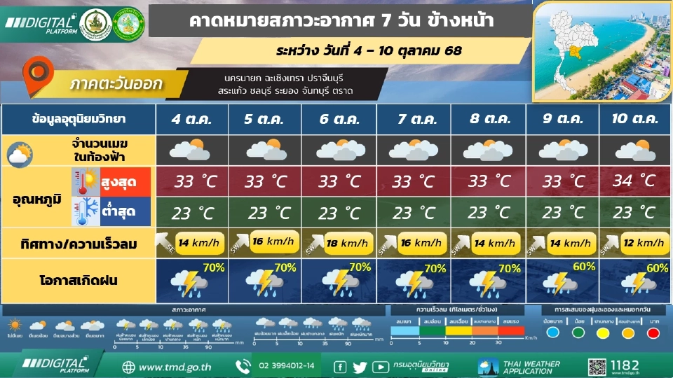ภาคตะวันออก มีฝนฟ้าคะนองร้อยละ 40 – 60 ของพื้นที่ และมีฝนตกหนักบางแห่ง