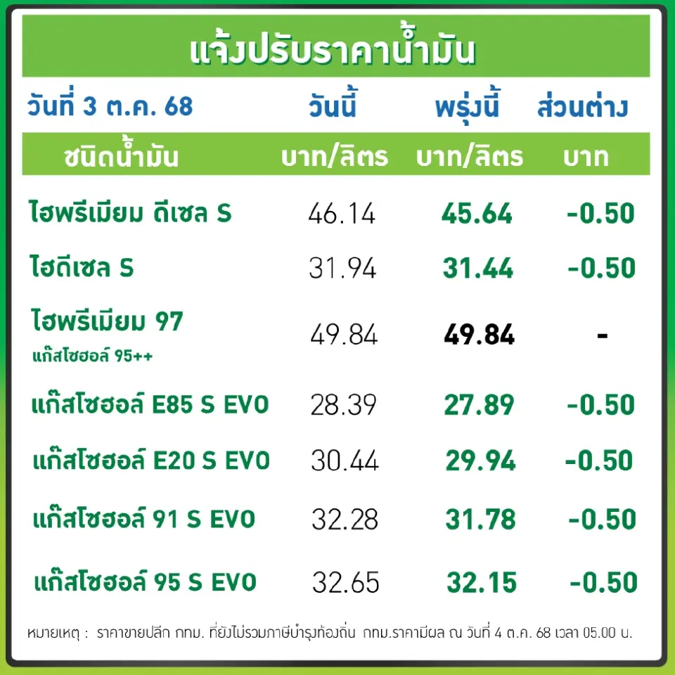 ลดราคาน้ำมัน 50 สตางค์วันนี้ อัปเดตราคาปั๊มบางจาก ปตท.ล่าสุด