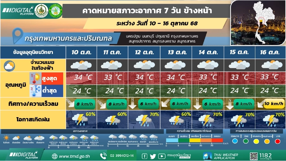 กรุงเทพและปริมณฑล มีฝนฟ้าคะนองร้อยละ 60 – 70 ของพื้นที่ และมีฝนตกหนักบางแห่ง