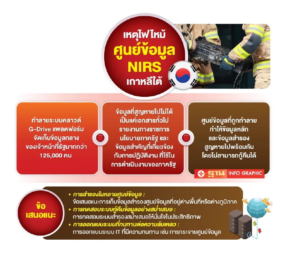 บทเรียนราคาแพงจาก “G-Drive” เกาหลีใต้ไฟไหม้ครั้งเดียว ข้อมูลรัฐหายทั้งประเทศ