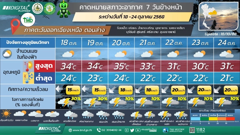 ภาคตะวันออกเฉียงเหนือ วันที่ 18 – 20 ต.ค. 68 มีฝนฟ้าคะนองร้อยละ 20 – 30 ของพื้นที่