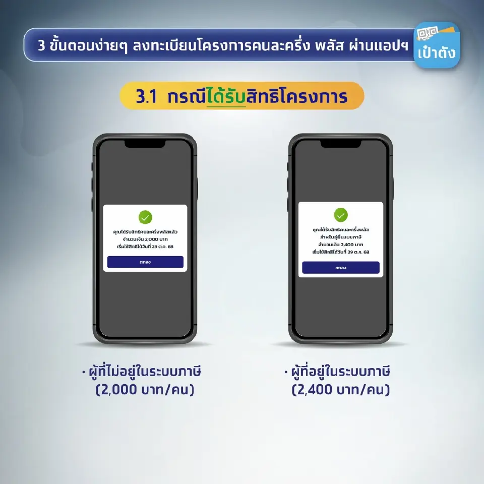 กรณีที่ลงทะเบียนคนละครึ่งพลัสสำเร็จ และได้รับสิทธิในโครงการ หน้าจอแสดงผล จะแจ้งให้ทราบว่า จะได้รับเงินกี่บาท 