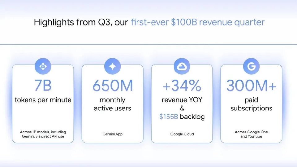Alphabet ประกาศไตรมาส 3 รายได้ทะลุ 1 แสนล้านดอลลาร์ครั้งแรก