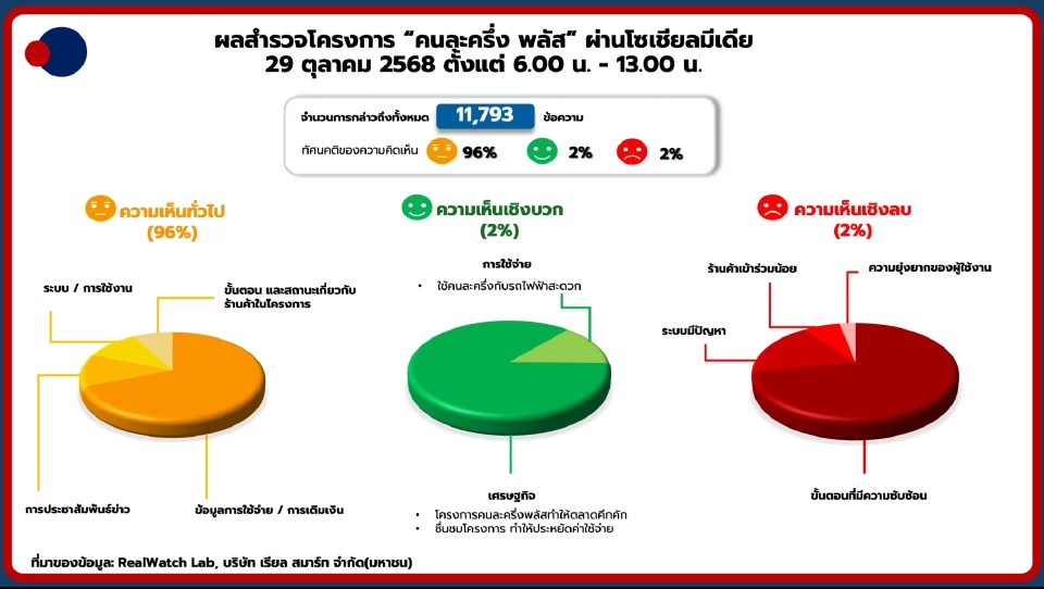 ข้อมูลสำรวจโครงการ คนละครึ่งพลัส 