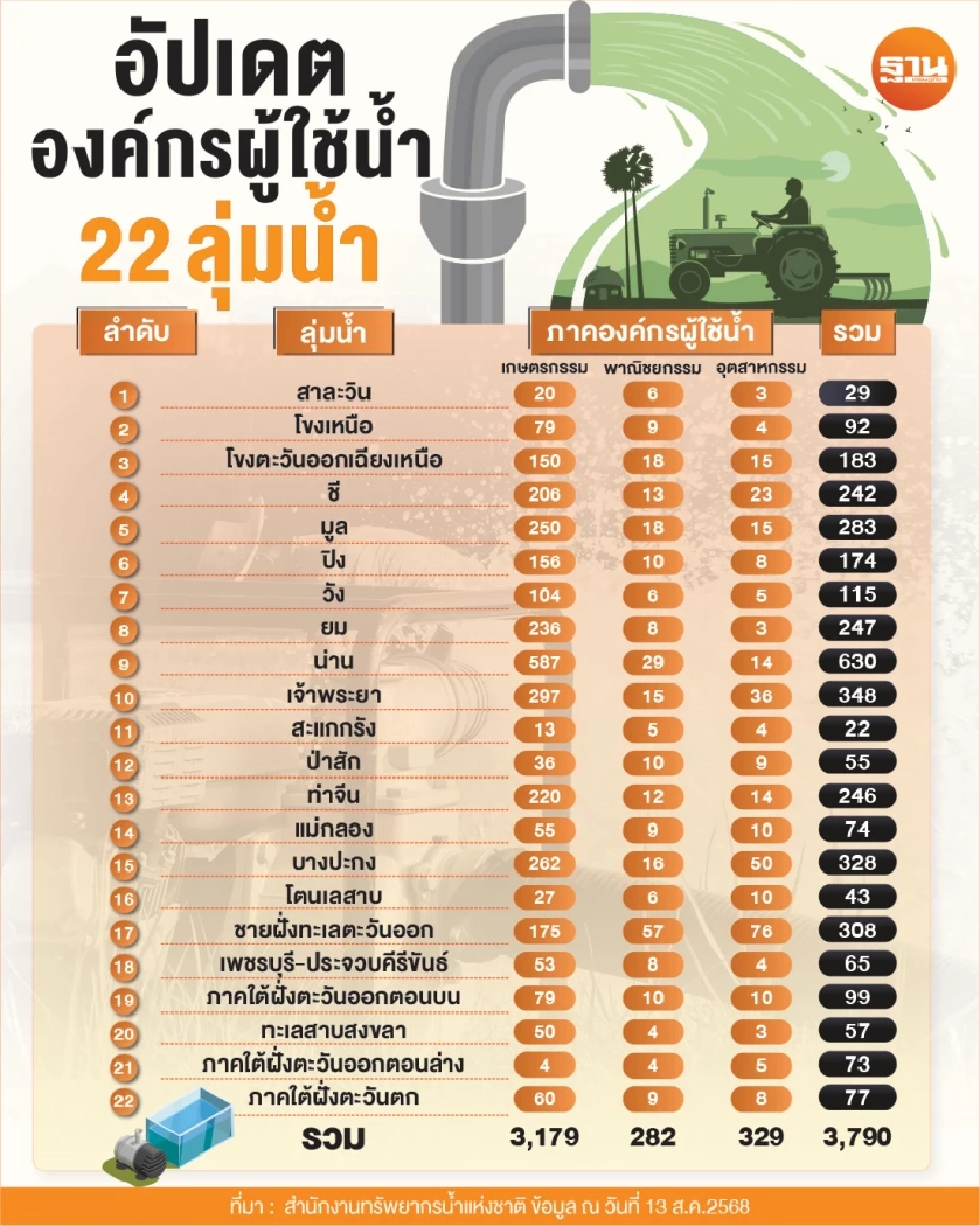 สทนช. เปิดตัวเลขผู้ใช้น้ำทั่วไทยพุ่ง 3,790 องค์กร ‘น่าน’ แชมป์อันดับ 1