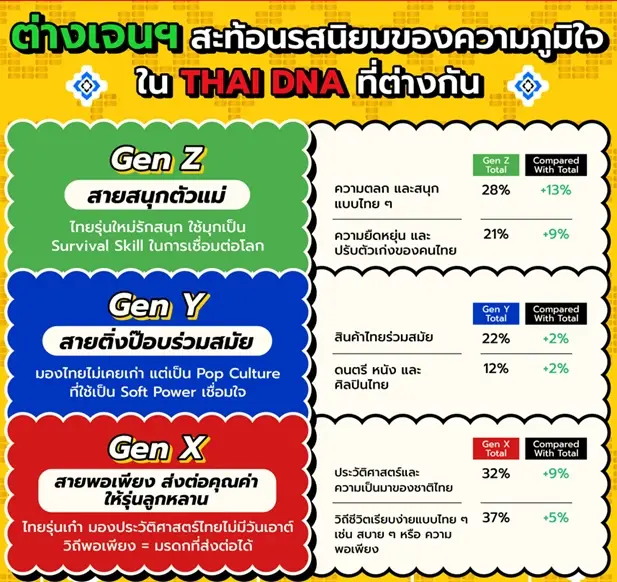 เผยผลสำรวจคนไทยยัง 'ยิ้มได้' แม้รัดเข็มขัด กระแส Proud to be THAI หนุนความสุขพุ่ง