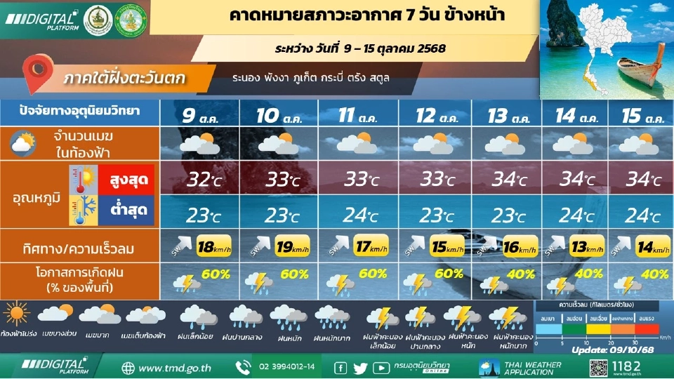 ภาคใต้(ฝั่งตะวันตก) มีฝนฟ้าคะนองร้อยละ 60 - 70 ของพื้นที่ และมีฝนตกหนักบางแห่ง 