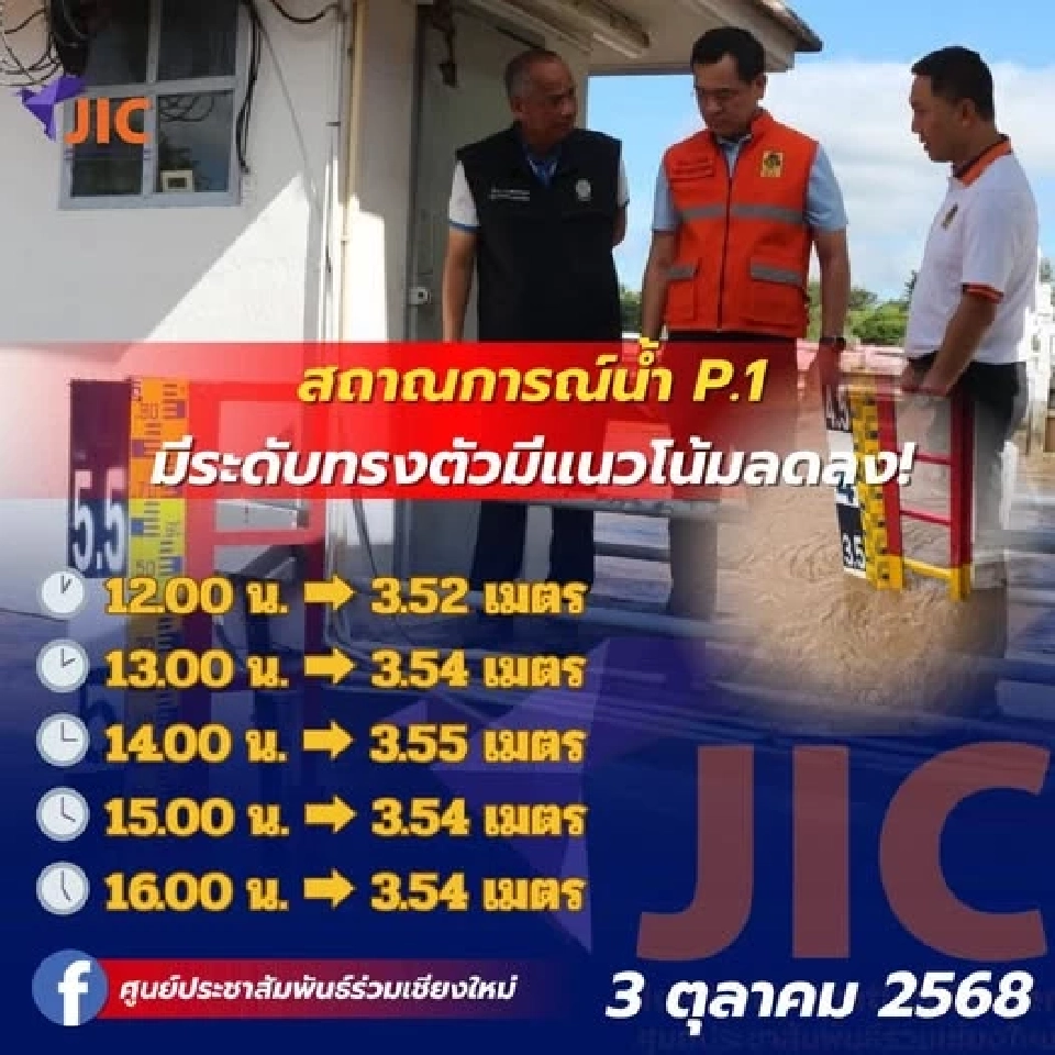 อัปเดตสถานการณ์น้ำปิงล่าสุด เช้าวันที่ 3 ต.ค. 68