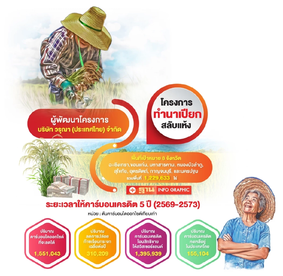 ‘วรุณา’ ชงทำนาเปียกสลับแห้ง 1.22 ล้านไร่ ขายคาร์บอนใหญ่สุดให้สวิส 1.4 ล้านตัน