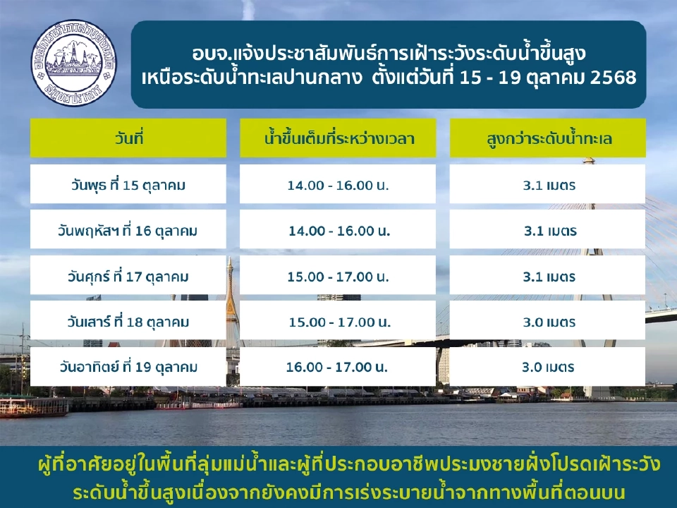 จังหวัดสมุทรปราการ แจ้งประชาชนให้เฝ้าระวังระดับน้ำทะเลหนุนสูงกว่า 3 เมตร